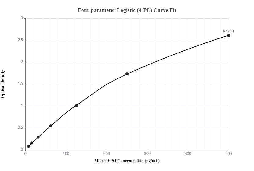 Sandwich ELISA standard curve of MP00026-1, Mouse EPO Recombinant Matched Antibody Pair, PBS Only. 83050-4-PBS was coated to a plate as the capture antibody and incubated with serial dilutions of standard Eg0265. 83050-1-PBS was HRP conjugated as the detection antibody. Range: 7.8-500 pg/mL.